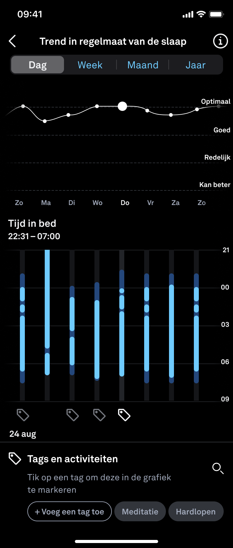 Trend Regelmaat van de slaap Dag