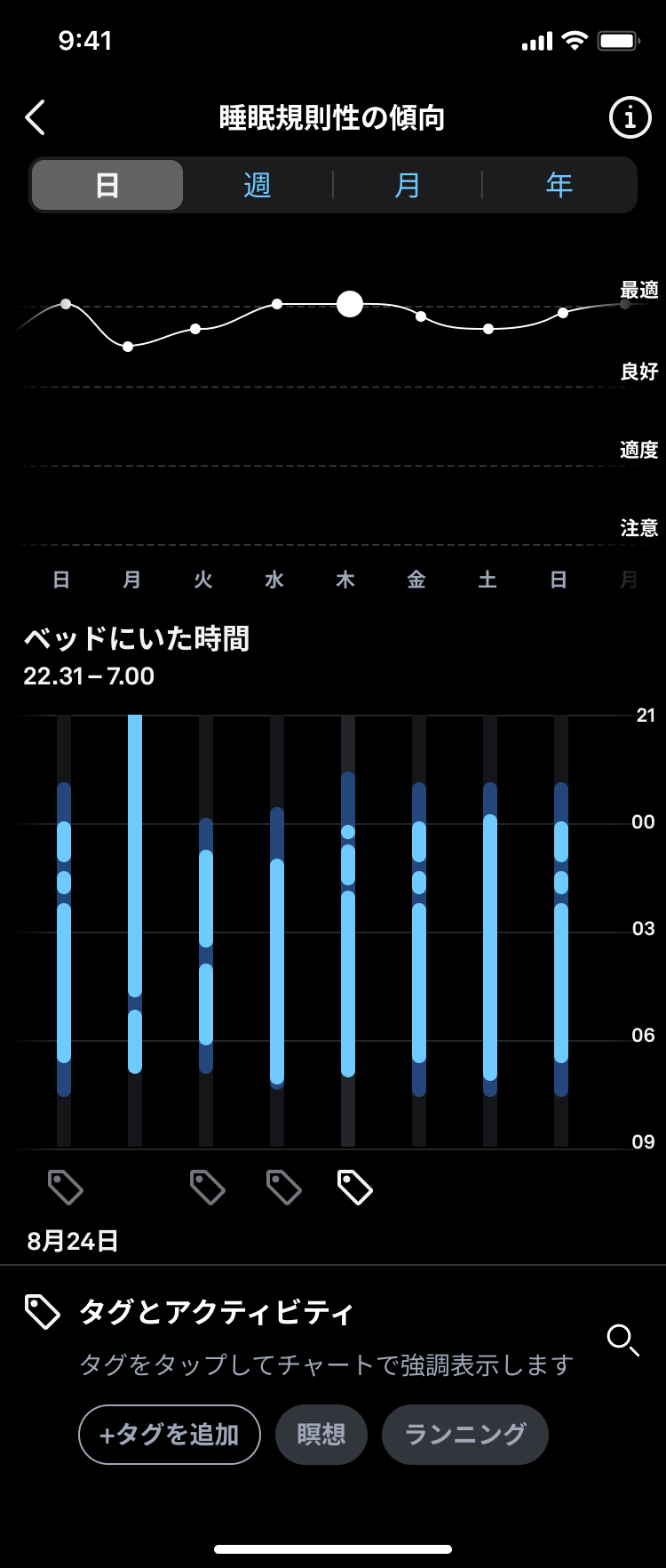 日ごとの睡眠規則性の傾向