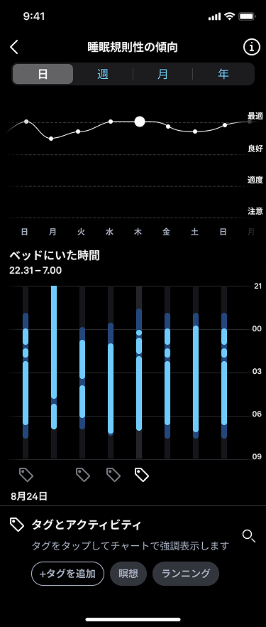 日ごとの睡眠規則性の傾向