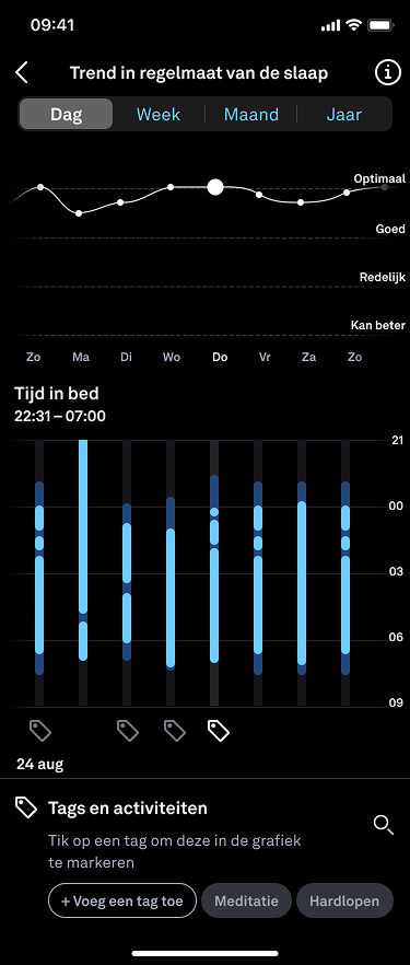 Trend Regelmaat van de slaap dag